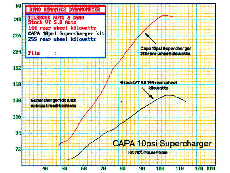 VN-VS 5.0L V8 Vortech Supercharger Kit