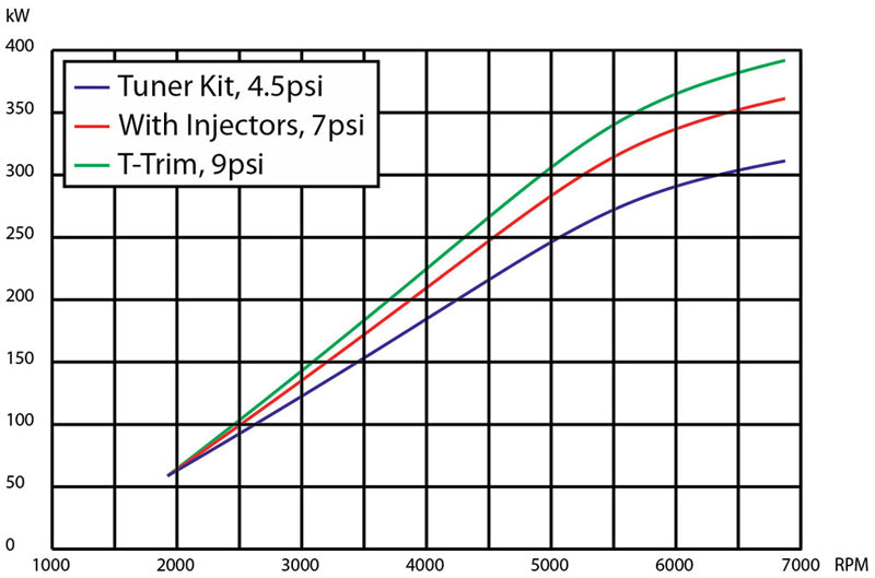 VE V8 Vortech Supercharger Kit