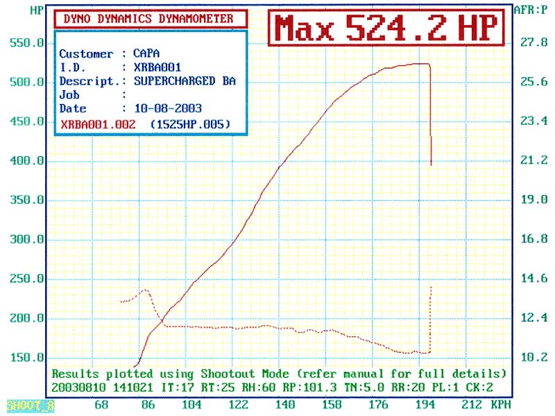 BA-BF 5.4L 4V V8 Vortech Engine Belt Drive Supercharger Kit