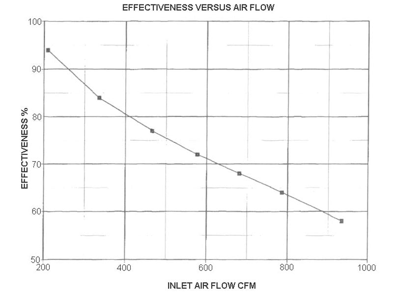 Vortech Charge Cooler (Water to Air Intercooler), Core Only