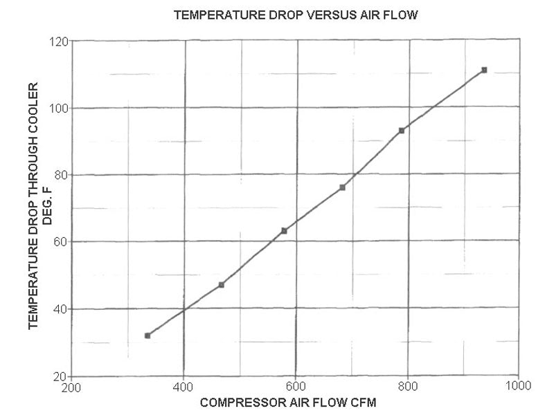 Vortech Charge Cooler (Water to Air Intercooler), Core Only